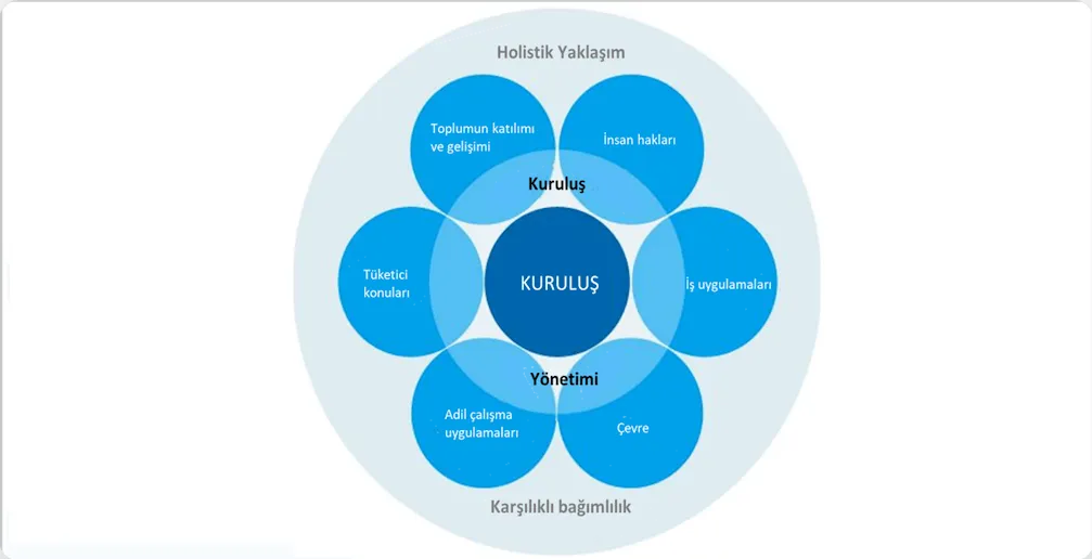 ISO 26000 Standardının Yedi Temel Konusu