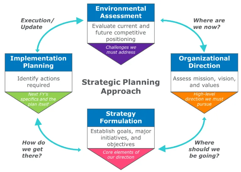 5 yıllık stratejik plan mı? Çok uzun!